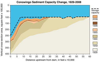 Graph by Michael Langland, U.S. Geological Survey